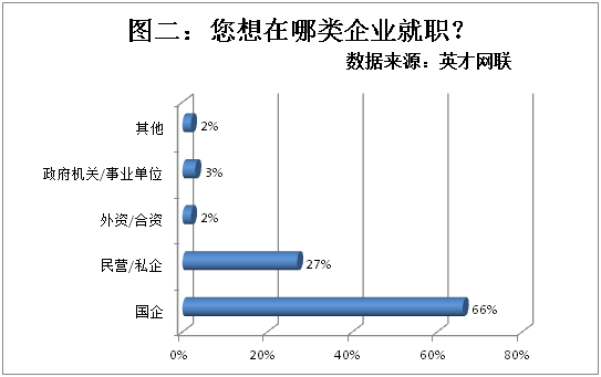 ‘三亿体育官网’*
英才网联观察显示七成结业生认为就业难 薪酬待遇是首因(图3)