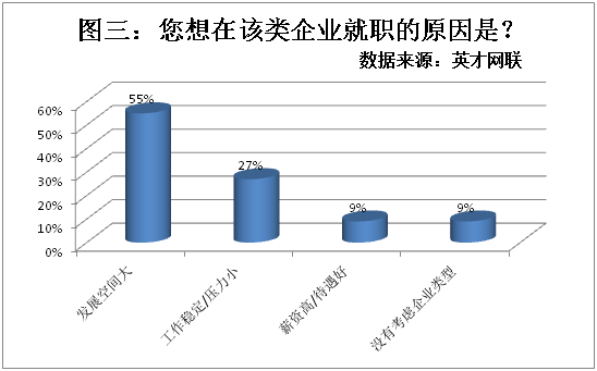 ‘三亿体育官网’*
英才网联观察显示七成结业生认为就业难 薪酬待遇是首因(图4)